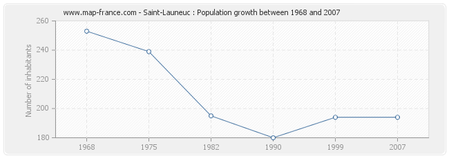 Population Saint-Launeuc