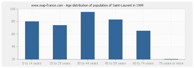 Age distribution of population of Saint-Laurent in 1999