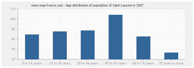 Age distribution of population of Saint-Laurent in 2007