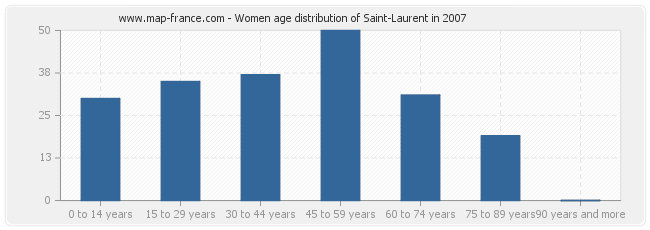 Women age distribution of Saint-Laurent in 2007