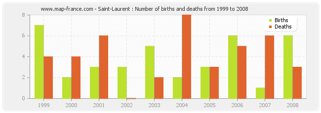 Saint-Laurent : Number of births and deaths from 1999 to 2008