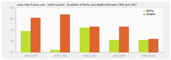 Saint-Laurent : Evolution of births and deaths between 1968 and 2007