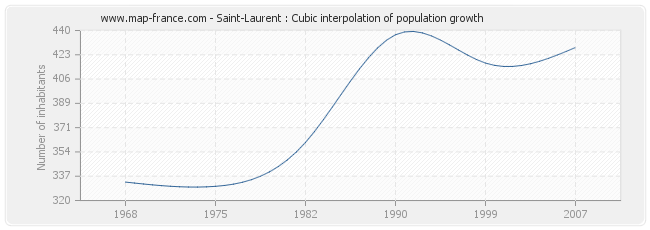 Saint-Laurent : Cubic interpolation of population growth