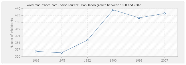 Population Saint-Laurent