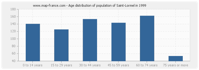 Age distribution of population of Saint-Lormel in 1999