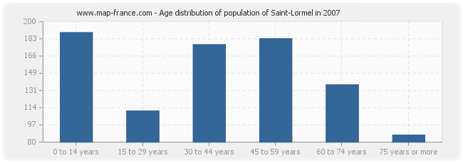 Age distribution of population of Saint-Lormel in 2007