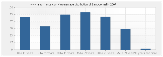 Women age distribution of Saint-Lormel in 2007
