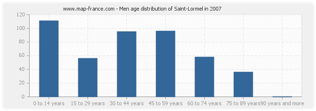 Men age distribution of Saint-Lormel in 2007