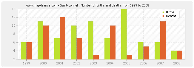 Saint-Lormel : Number of births and deaths from 1999 to 2008