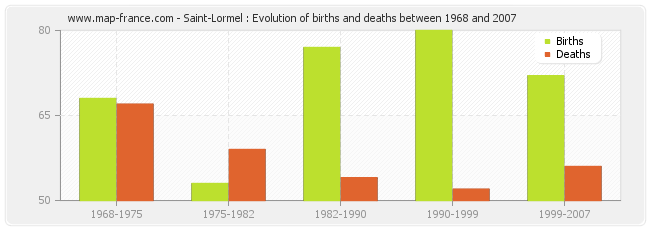Saint-Lormel : Evolution of births and deaths between 1968 and 2007
