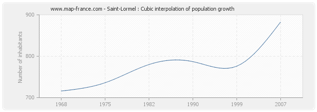 Saint-Lormel : Cubic interpolation of population growth