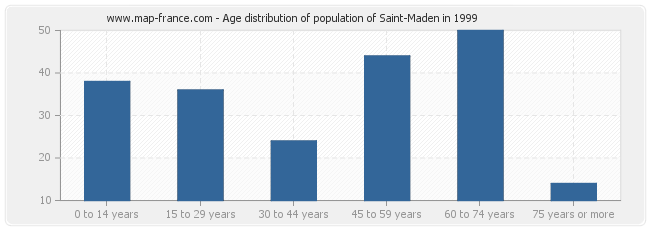 Age distribution of population of Saint-Maden in 1999