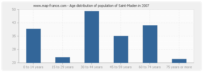 Age distribution of population of Saint-Maden in 2007