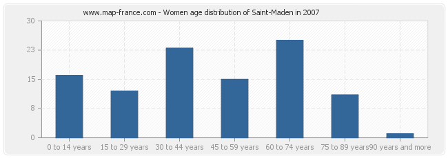 Women age distribution of Saint-Maden in 2007