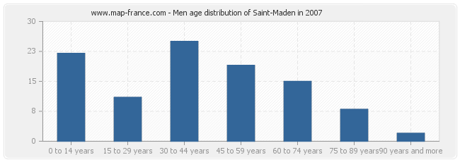 Men age distribution of Saint-Maden in 2007