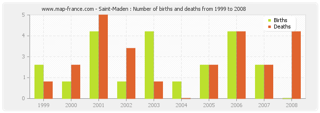 Saint-Maden : Number of births and deaths from 1999 to 2008