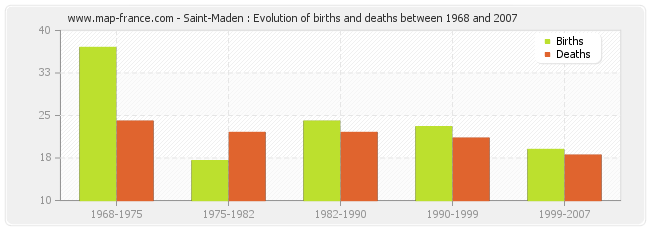 Saint-Maden : Evolution of births and deaths between 1968 and 2007