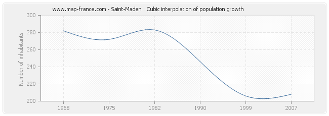 Saint-Maden : Cubic interpolation of population growth