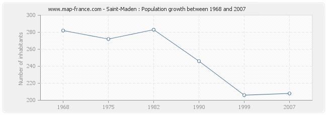 Population Saint-Maden