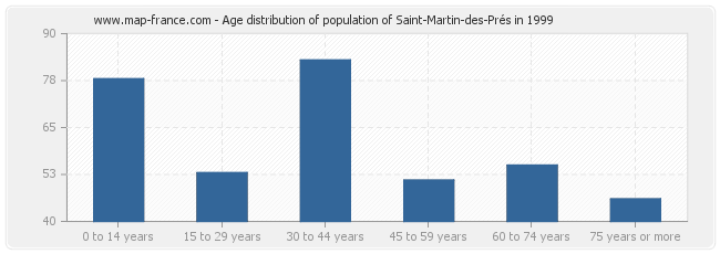 Age distribution of population of Saint-Martin-des-Prés in 1999