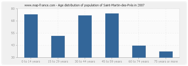 Age distribution of population of Saint-Martin-des-Prés in 2007