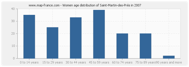 Women age distribution of Saint-Martin-des-Prés in 2007
