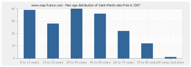 Men age distribution of Saint-Martin-des-Prés in 2007