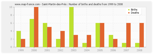 Saint-Martin-des-Prés : Number of births and deaths from 1999 to 2008