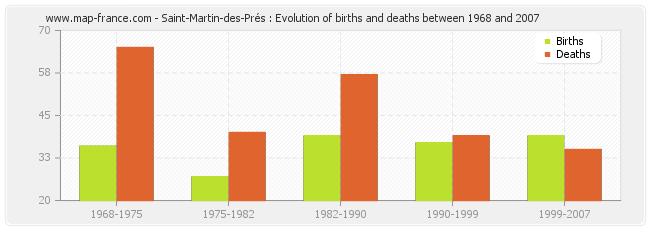 Saint-Martin-des-Prés : Evolution of births and deaths between 1968 and 2007