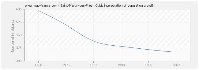 Saint-Martin-des-Prés : Cubic interpolation of population growth