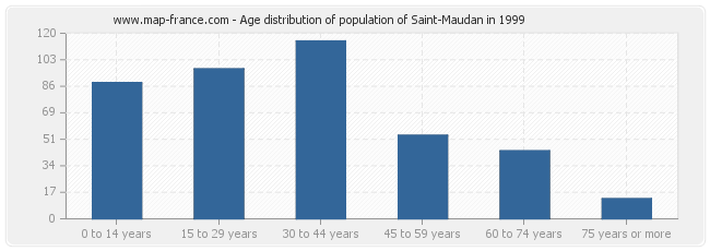 Age distribution of population of Saint-Maudan in 1999