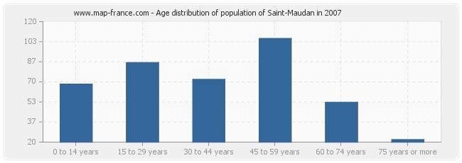 Age distribution of population of Saint-Maudan in 2007