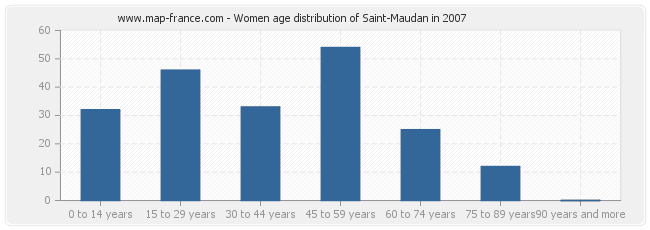 Women age distribution of Saint-Maudan in 2007