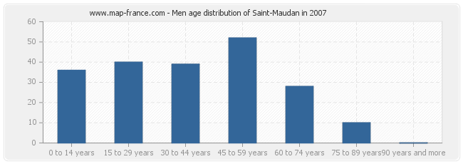 Men age distribution of Saint-Maudan in 2007