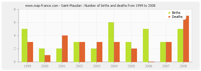 Saint-Maudan : Number of births and deaths from 1999 to 2008