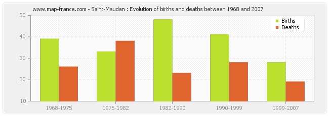 Saint-Maudan : Evolution of births and deaths between 1968 and 2007