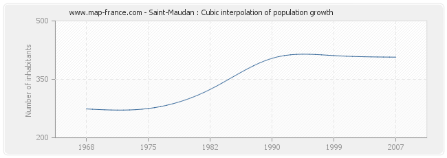 Saint-Maudan : Cubic interpolation of population growth