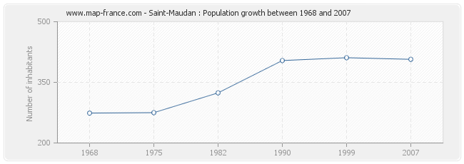 Population Saint-Maudan