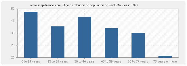 Age distribution of population of Saint-Maudez in 1999