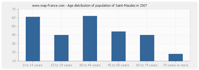 Age distribution of population of Saint-Maudez in 2007