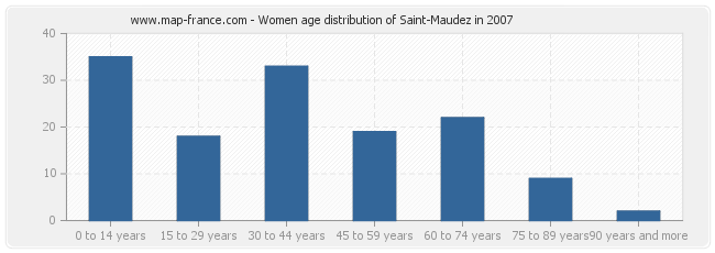 Women age distribution of Saint-Maudez in 2007