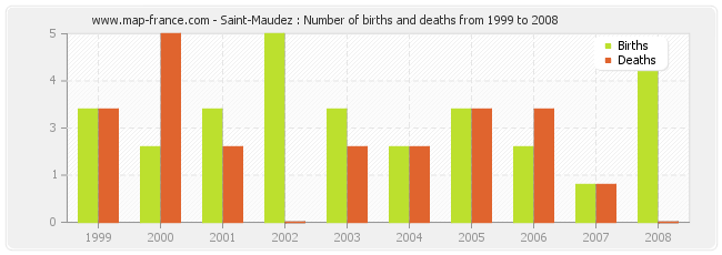 Saint-Maudez : Number of births and deaths from 1999 to 2008