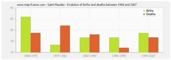 Saint-Maudez : Evolution of births and deaths between 1968 and 2007