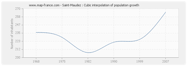 Saint-Maudez : Cubic interpolation of population growth
