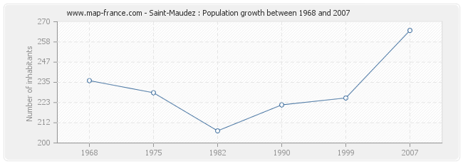 Population Saint-Maudez