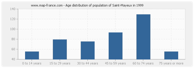 Age distribution of population of Saint-Mayeux in 1999