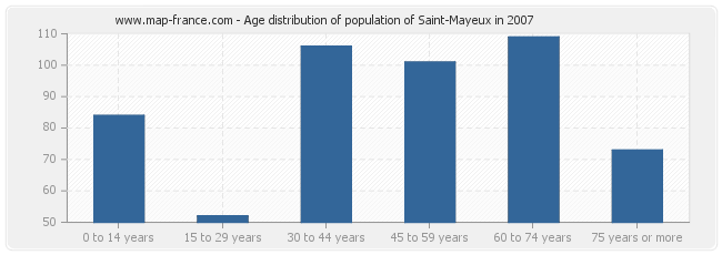 Age distribution of population of Saint-Mayeux in 2007