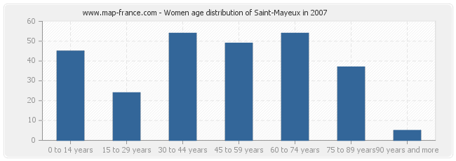 Women age distribution of Saint-Mayeux in 2007