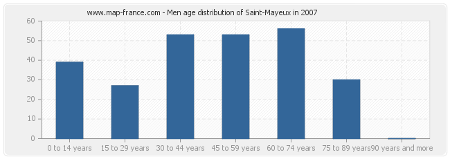 Men age distribution of Saint-Mayeux in 2007