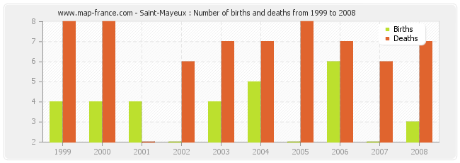 Saint-Mayeux : Number of births and deaths from 1999 to 2008